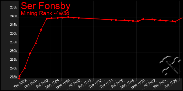 Last 31 Days Graph of Ser Fonsby