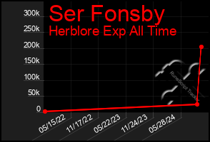 Total Graph of Ser Fonsby