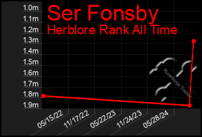 Total Graph of Ser Fonsby