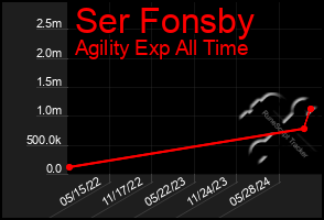 Total Graph of Ser Fonsby