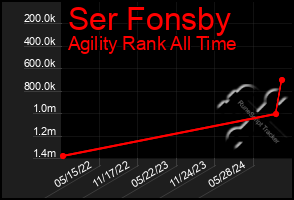 Total Graph of Ser Fonsby