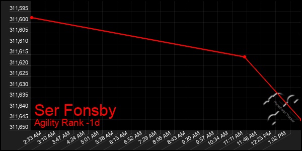 Last 24 Hours Graph of Ser Fonsby