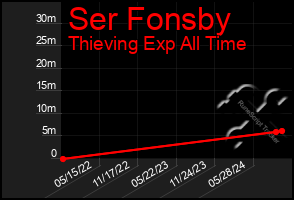 Total Graph of Ser Fonsby