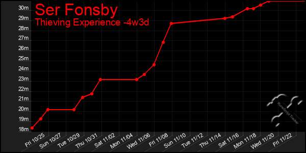 Last 31 Days Graph of Ser Fonsby