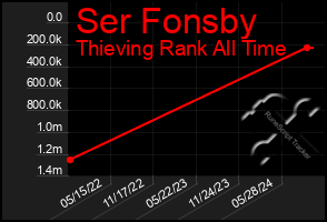 Total Graph of Ser Fonsby