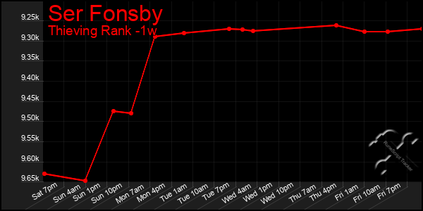 Last 7 Days Graph of Ser Fonsby