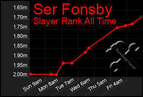 Total Graph of Ser Fonsby