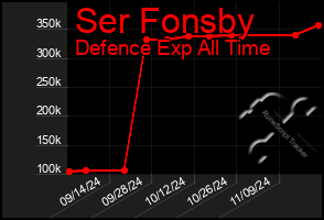 Total Graph of Ser Fonsby