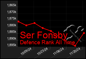 Total Graph of Ser Fonsby