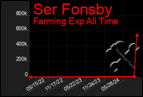 Total Graph of Ser Fonsby