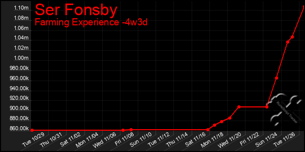 Last 31 Days Graph of Ser Fonsby