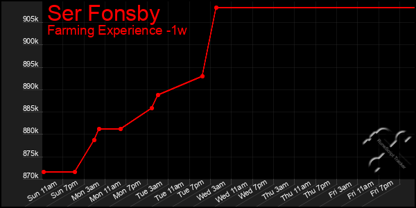 Last 7 Days Graph of Ser Fonsby