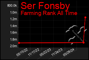 Total Graph of Ser Fonsby