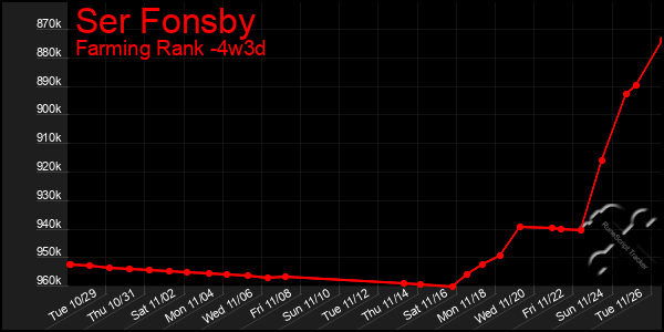 Last 31 Days Graph of Ser Fonsby