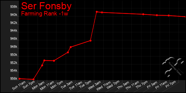 Last 7 Days Graph of Ser Fonsby