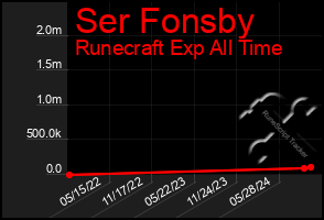 Total Graph of Ser Fonsby