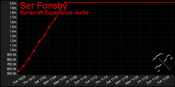 Last 31 Days Graph of Ser Fonsby