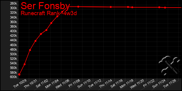 Last 31 Days Graph of Ser Fonsby