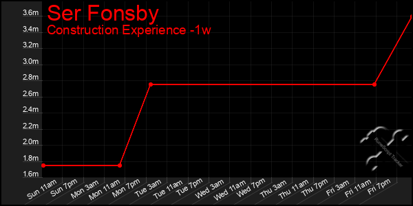 Last 7 Days Graph of Ser Fonsby