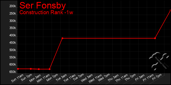 Last 7 Days Graph of Ser Fonsby