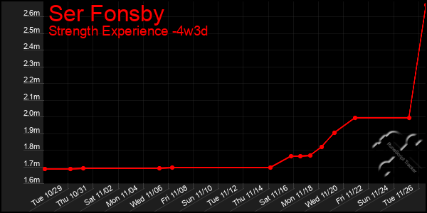 Last 31 Days Graph of Ser Fonsby