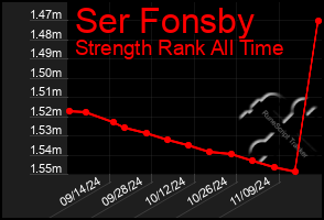 Total Graph of Ser Fonsby