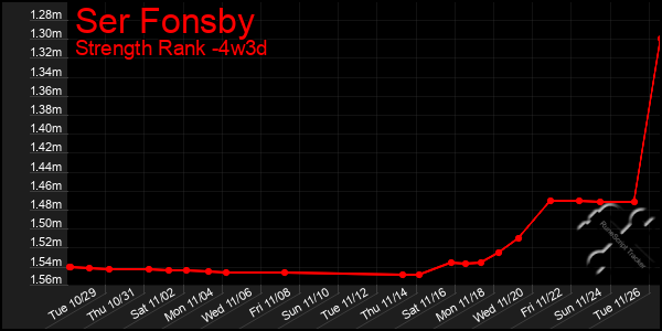 Last 31 Days Graph of Ser Fonsby