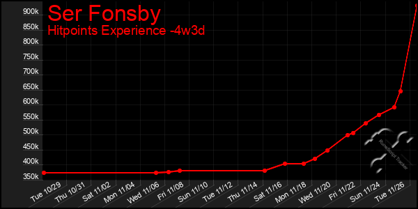 Last 31 Days Graph of Ser Fonsby