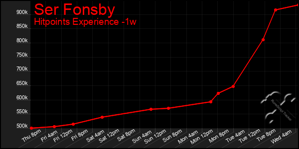 Last 7 Days Graph of Ser Fonsby