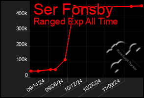 Total Graph of Ser Fonsby