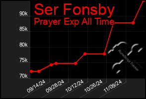 Total Graph of Ser Fonsby