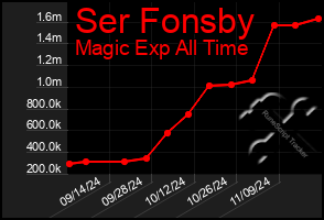 Total Graph of Ser Fonsby