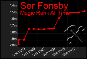 Total Graph of Ser Fonsby