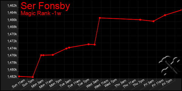 Last 7 Days Graph of Ser Fonsby