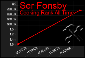 Total Graph of Ser Fonsby