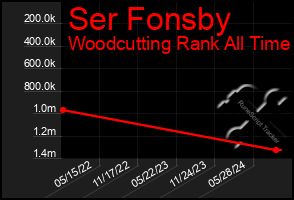 Total Graph of Ser Fonsby