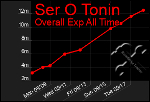 Total Graph of Ser O Tonin