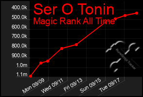 Total Graph of Ser O Tonin