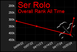 Total Graph of Ser Rolo