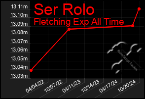 Total Graph of Ser Rolo