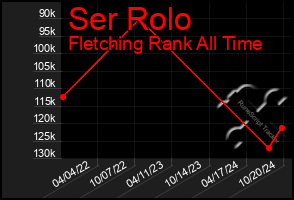 Total Graph of Ser Rolo