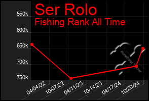 Total Graph of Ser Rolo