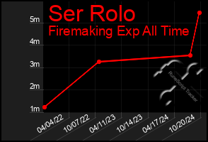 Total Graph of Ser Rolo