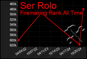 Total Graph of Ser Rolo