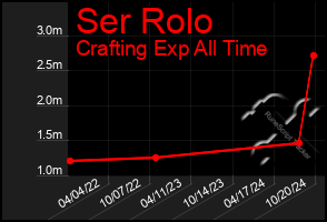 Total Graph of Ser Rolo