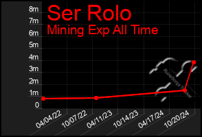 Total Graph of Ser Rolo