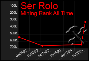 Total Graph of Ser Rolo