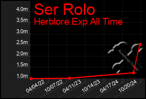 Total Graph of Ser Rolo