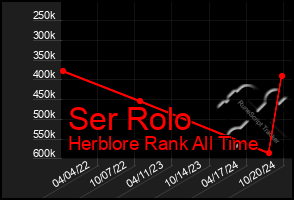 Total Graph of Ser Rolo