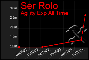 Total Graph of Ser Rolo